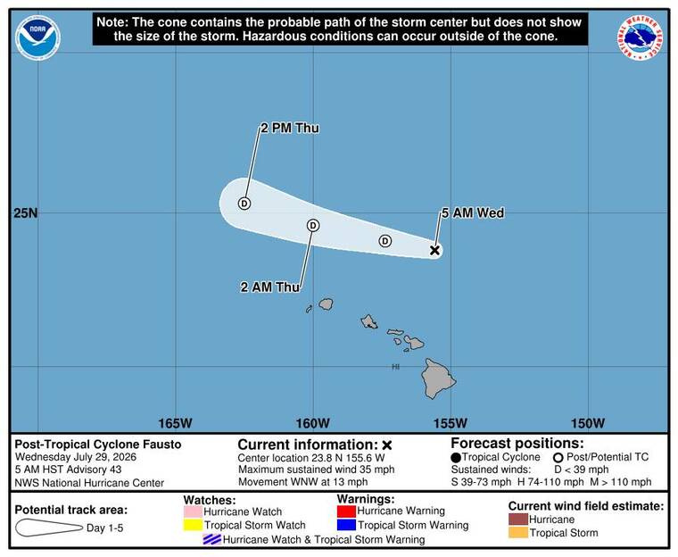 Fausto becomes remnant low north of Hawaii
