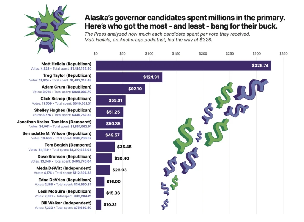 This podiatrist spent $325 per vote in his bid to be Alaska governor. Here
